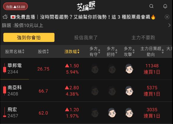 艾綸說飆股｜假前最後交易日台股創今年高/本日仍是量縮震盪/DRAM續強