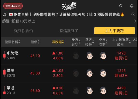 艾綸說飆股｜假前最後交易日台股創今年高/本日仍是量縮震盪/DRAM續強