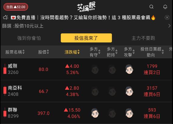 艾綸說飆股｜假前最後交易日台股創今年高/本日仍是量縮震盪/DRAM續強