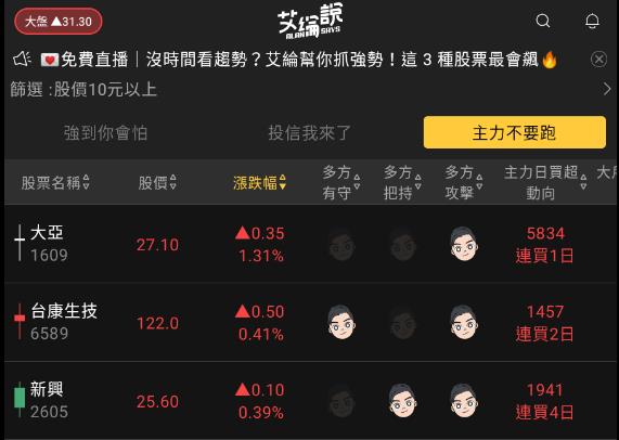 艾綸說飆股｜指數繼續震盪/族群輪流表現/重電、生技、DRAM