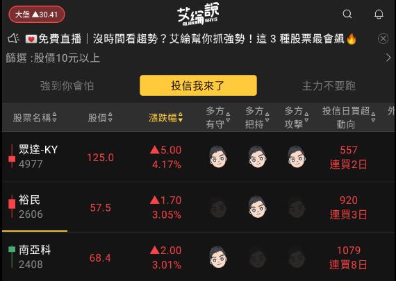 艾綸說飆股｜指數繼續震盪/族群輪流表現/重電、生技、DRAM