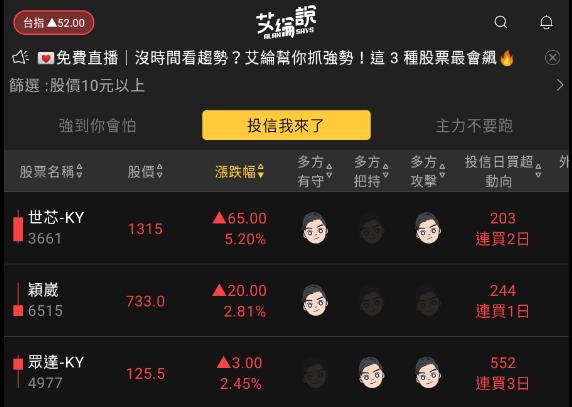 艾綸說飆股｜CPI公布在即指數持續整理/智慧移動展開跑/電動車、被動元件、軟體
