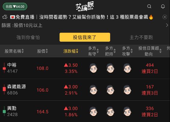 艾綸說飆股｜大盤修正破壞小時K反彈軌道、選股APP繼續飆漲停