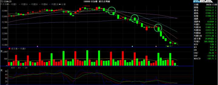 艾綸說飆股｜APP快閃優惠/大盤仍有新低/盤中有買盤止跌/但空方結束一樣要等小時KMA10