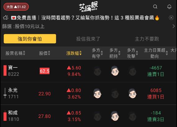 艾綸說飆股｜大盤站上重點均線/接著行情這樣觀察/化工、飛機最熱