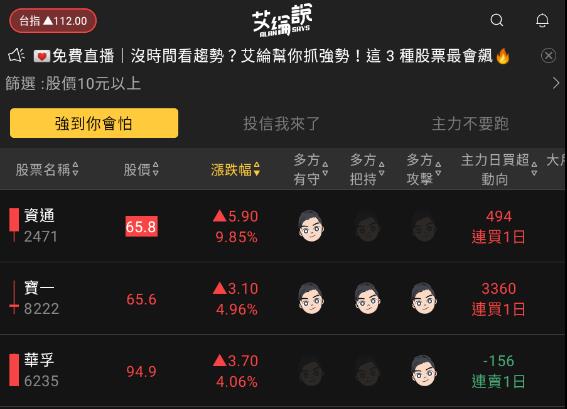 艾綸說飆股｜昨站回重點均線今大噴/中大型股回神/APP六檔漲停板