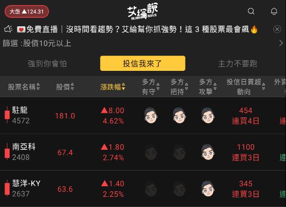 艾綸說飆股｜昨站回重點均線今大噴/中大型股回神/APP六檔漲停板