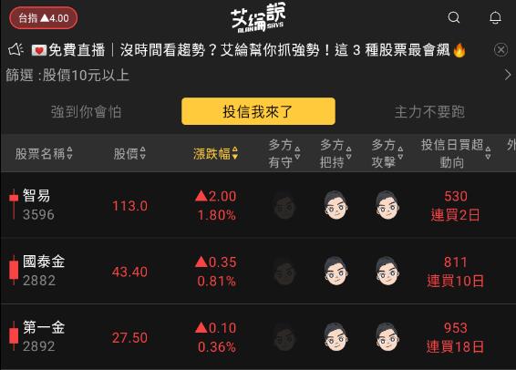 艾綸說飆股｜上市有權值股撐/上櫃賣壓重/資金輪動熱門族群等回穩