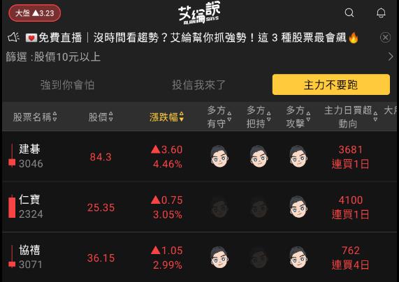 艾綸說飆股｜上市有權值股撐/上櫃賣壓重/資金輪動熱門族群等回穩