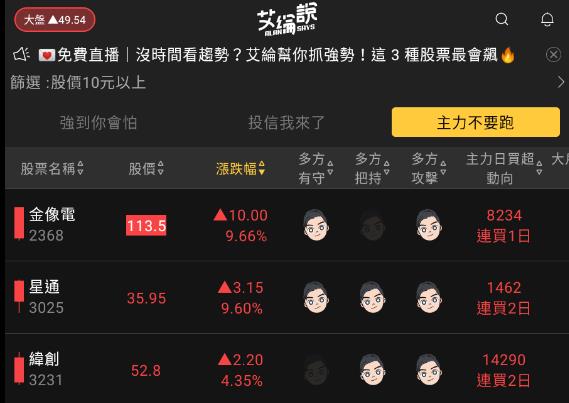 艾綸說飆股｜大盤再創高/設計IP持續高漲/資金仍在中大型股