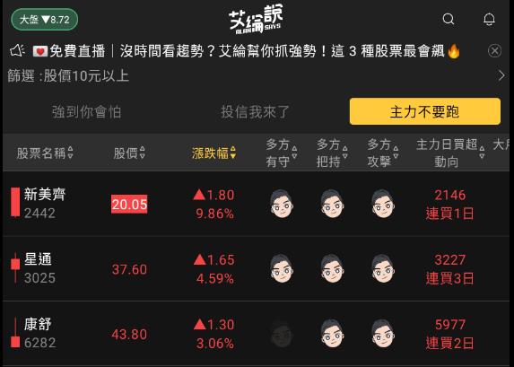 艾綸說飆股｜上市休息資金輪動/中小股補漲啟動/重電創高、軍工回神