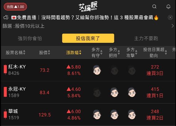 艾綸說飆股｜上市休息資金輪動/中小股補漲啟動/重電創高、軍工回神