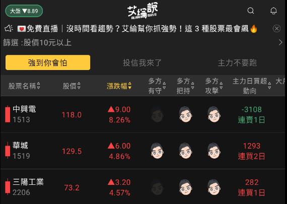 艾綸說飆股｜上市休息資金輪動/中小股補漲啟動/重電創高、軍工回神