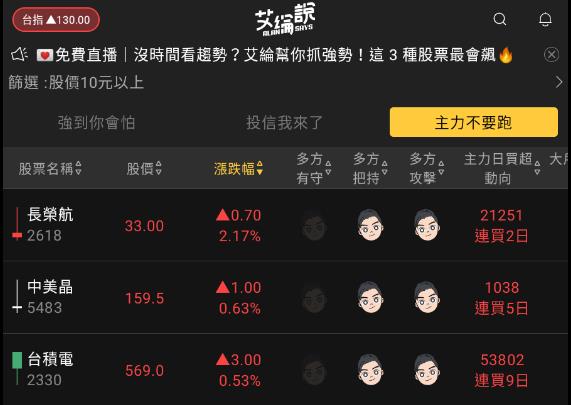 艾綸說飆股｜上市再創高上櫃補漲跟上/AI仍是主流/中小股開始有表現