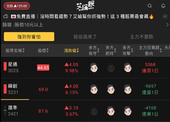 艾綸說飆股｜上市再創高上櫃補漲跟上/AI仍是主流/中小股開始有表現