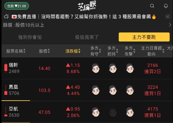 艾綸說飆股｜指數繼續高檔整理/上櫃在創短線高/資金輪動/選股不選市
