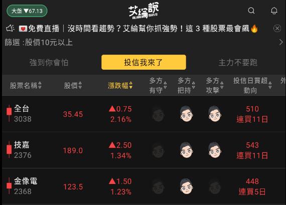 艾綸說飆股｜指數繼續高檔整理/上櫃在創短線高/資金輪動/選股不選市