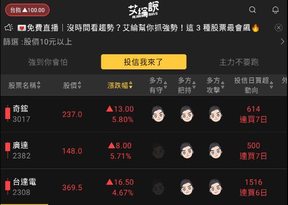 艾綸說飆股｜指數創高繼續邁進/資金開始快速輪動/手腳要快或耐心要夠