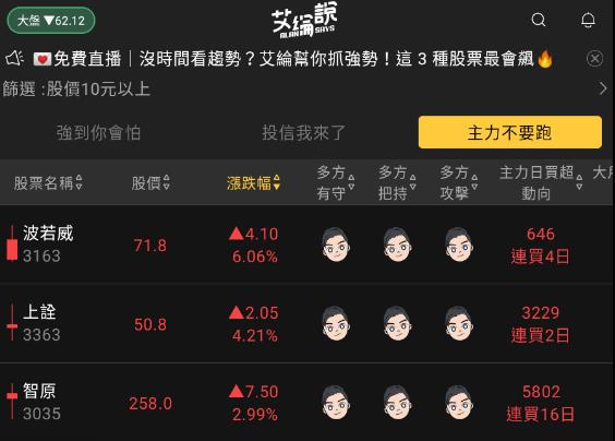艾綸說飆股｜上櫃繼續創高/外資需回買上市才能跟上/族群個股各自表現