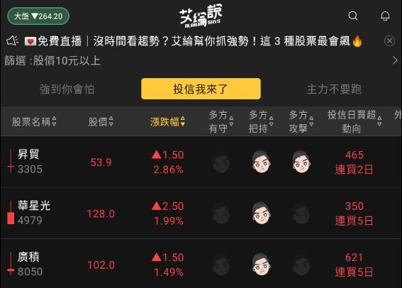 艾綸說飆股｜上市賣到破前低/賣壓多在中大型股/族群仍有表現但資金要縮水