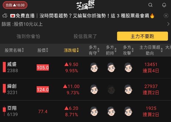 艾綸說飆股｜AI相關再撐盤/傳產遇賣壓/指數續看萬七/強者續強機殼、電腦周邊