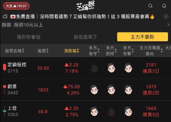 艾綸說飆股｜AI繼續貢獻上漲/外資歸隊續攻高/強者恆強