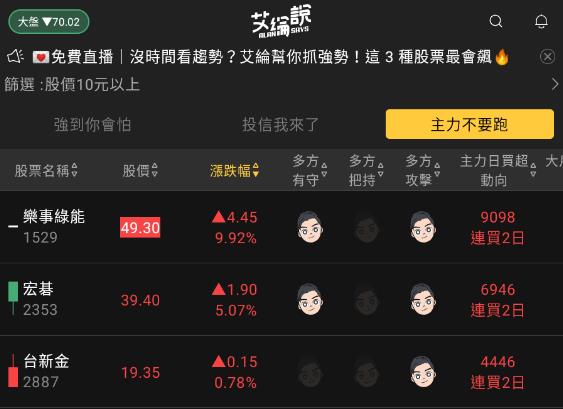 艾綸說飆股｜大盤創高出賣壓/行情小時KMA10跌破轉整理/短線休息喝了再上