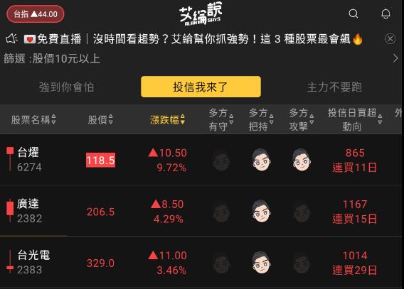 艾綸說飆股｜本日跌深彈但修正未結束/資金快速流動/好久不見造紙、軟體、觀光