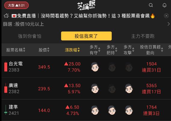 艾綸說飆股｜上市初步止跌、上櫃出現近日新低/資金還是在主流AI/傳產出利多