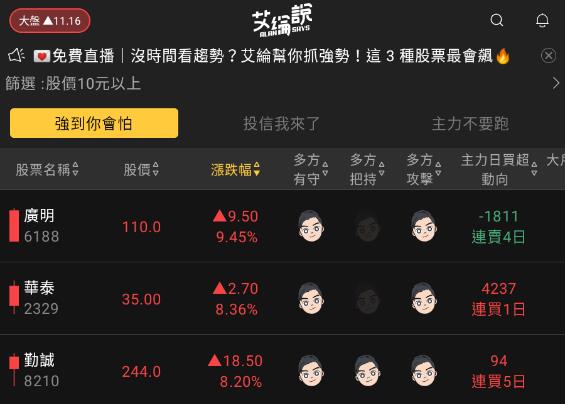 艾綸說飆股｜上市初步止跌、上櫃出現近日新低/資金還是在主流AI/傳產出利多