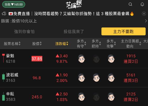 艾綸說飆股｜大盤創今年新高/開高走低AI系統遇賣壓/資金依舊AI VS非AI
