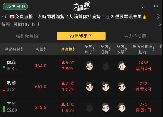 艾綸說飆股｜大盤創今年新高/開高走低AI系統遇賣壓/資金依舊AI VS非AI