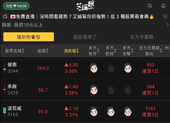 艾綸說飆股｜大盤創今年新高/開高走低AI系統遇賣壓/資金依舊AI VS非AI