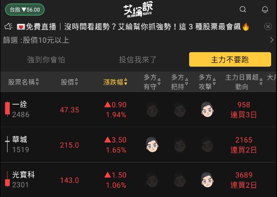 艾綸說飆股｜大盤二守300關/下降趨勢線看小時K/個股技術面排列逐步好轉