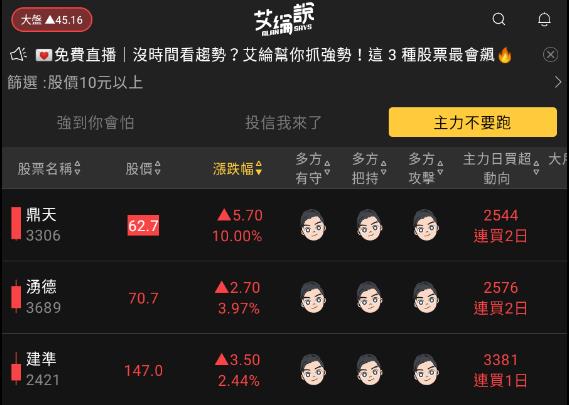 艾綸說飆股｜大盤三守300關/下降趨勢線已站回/底部浮現高賺賠比