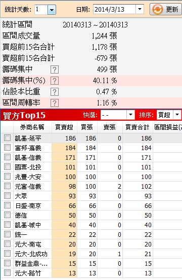 小心隔日沖主力