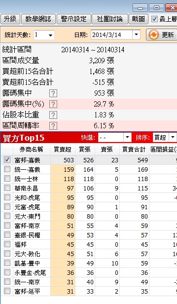小心隔日沖主力