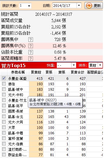 小心隔日沖主力