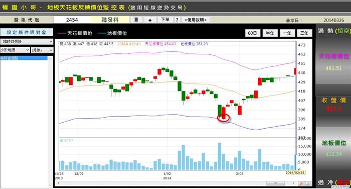 如何使用權證小哥的地板天花板價位監控表增加勝率