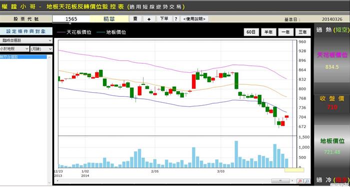 如何使用權證小哥的地板天花板價位監控表增加勝率