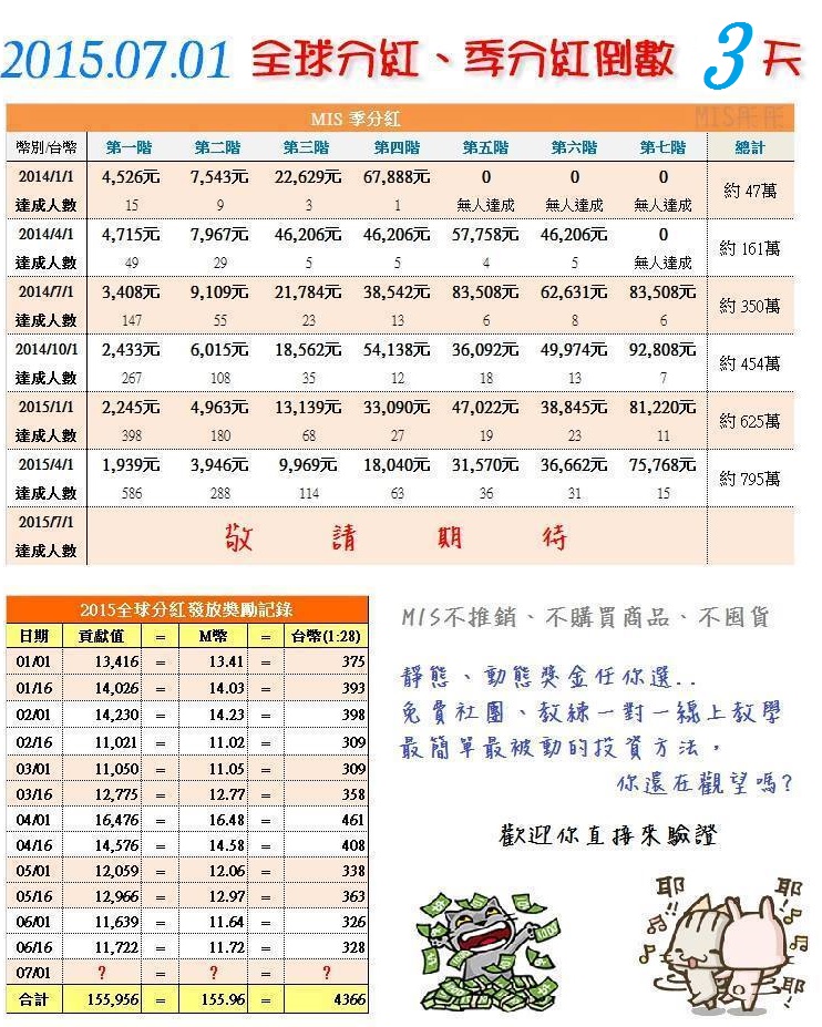 MIS網路自動收入系統- 7/1號【全球分紅】和【季分紅】齊發放~~~