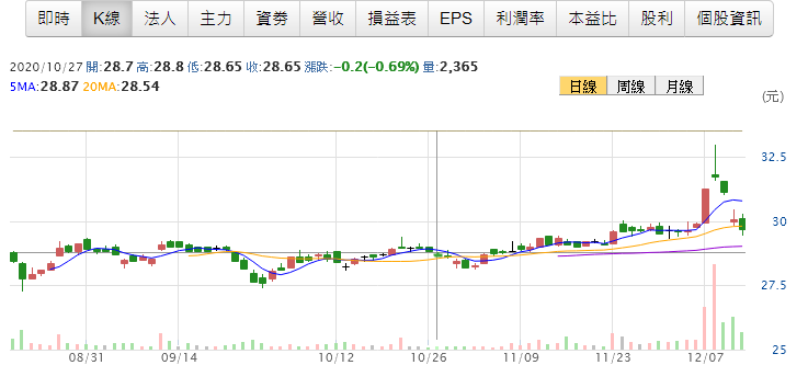 K線長紅棒..卷商大量買進..你為什麼被坑?