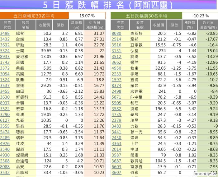 5日漲跌排名