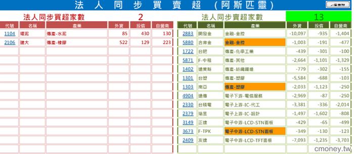 法人同步買賣超0315