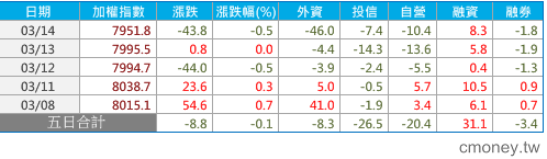 大盤籌碼面分析0314