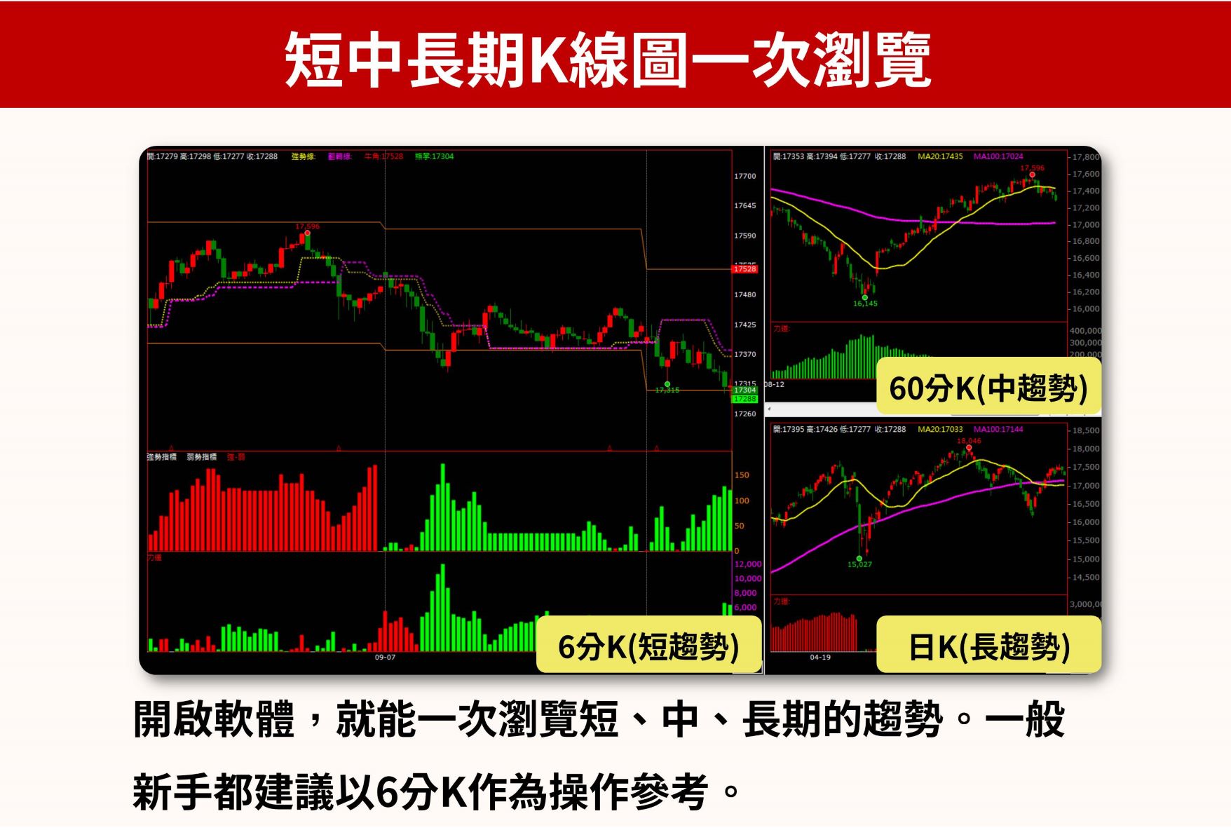 開啟軟體,就能一次瀏覽短、中、長期的趨勢。要觀察哪個週期的K線圖為主,取決於你的策略與風險承受度!一般新手都建議以6分K作為操作參考。