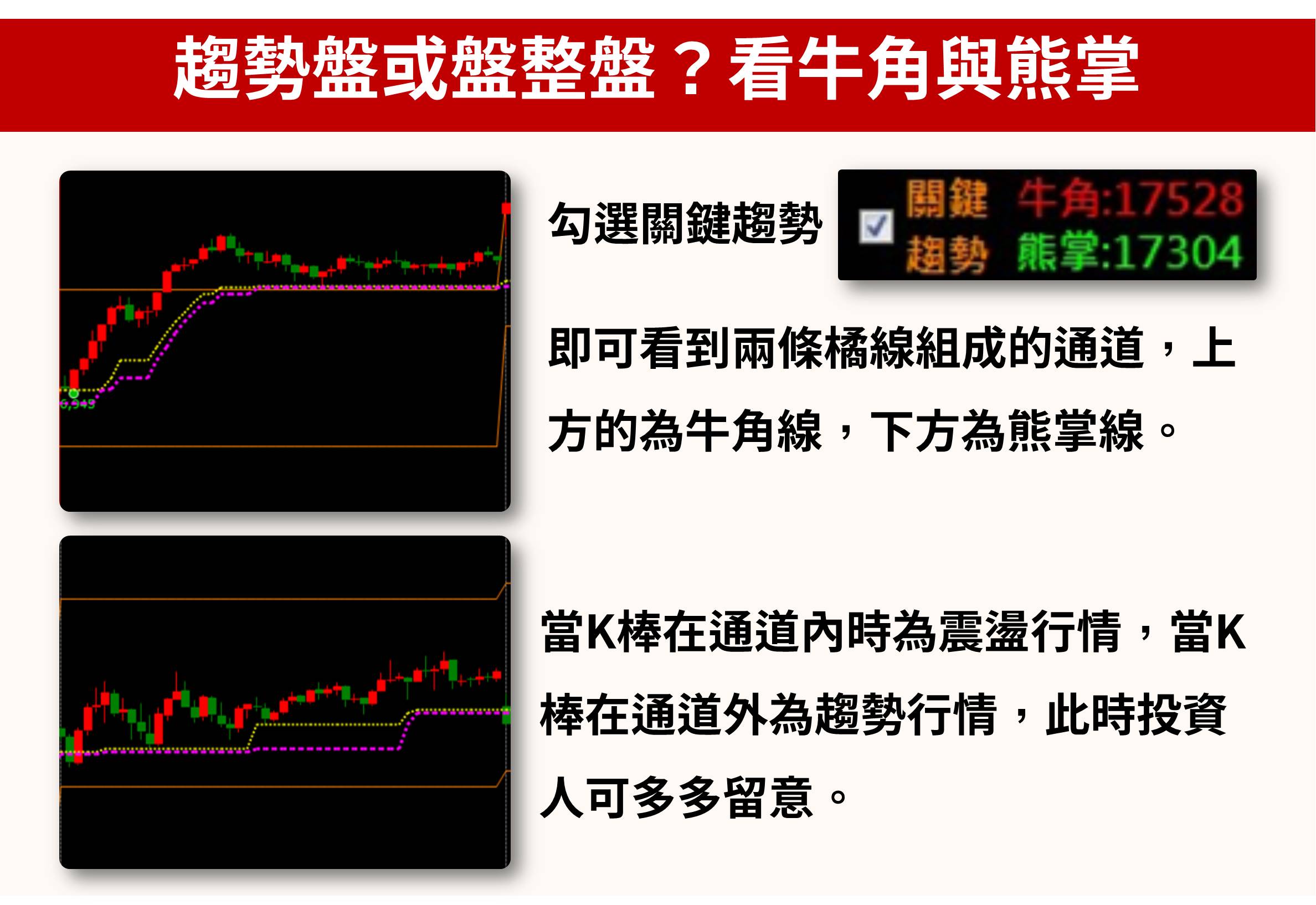 趨勢盤或盤整盤?看牛角與熊掌。即可看到兩條橘線組成的通道,上方的為牛角線,下方為熊掌線。當K棒在通道內時為震盪行情,當K棒在通道外為趨勢行情,此時投資人可多多留意。
