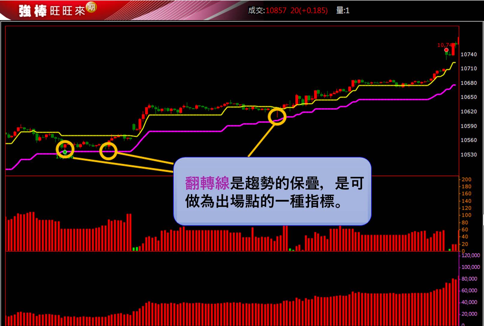 翻轉線是趨勢的保疊,是可做為出場點的一種指標。