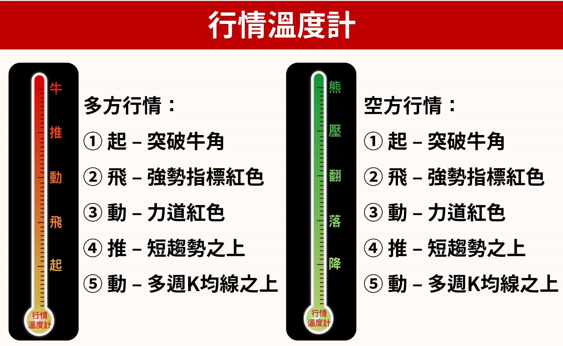 多方行情: ① 起 – 突破牛角 ② 飛 – 強勢指標紅色 ③ 動 – 力道紅色 ④ 推 – 短趨勢之上 ⑤ 動 – 多週K均線之上。空方行情: ① 起 – 突破牛角 ② 飛 – 強勢指標紅色 ③ 動 – 力道紅色 ④ 推 – 短趨勢之上 ⑤ 動 – 多週K均線之上