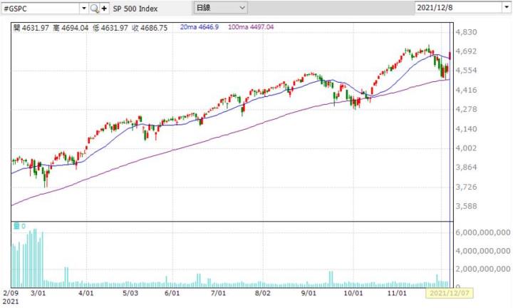 S&P500指數 K線圖 日線圖